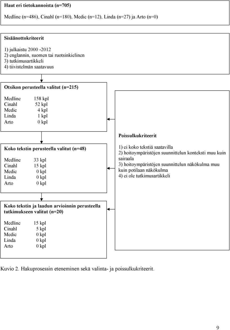 (n=48) Medline 33 kpl Cinahl 15 kpl Medic 0 kpl Linda 0 kpl Arto 0 kpl 1) ei koko tekstiä saatavilla 2) hoitoympäristöjen suunnittelun konteksti muu kuin sairaala 3) hoitoympäristöjen suunnittelun