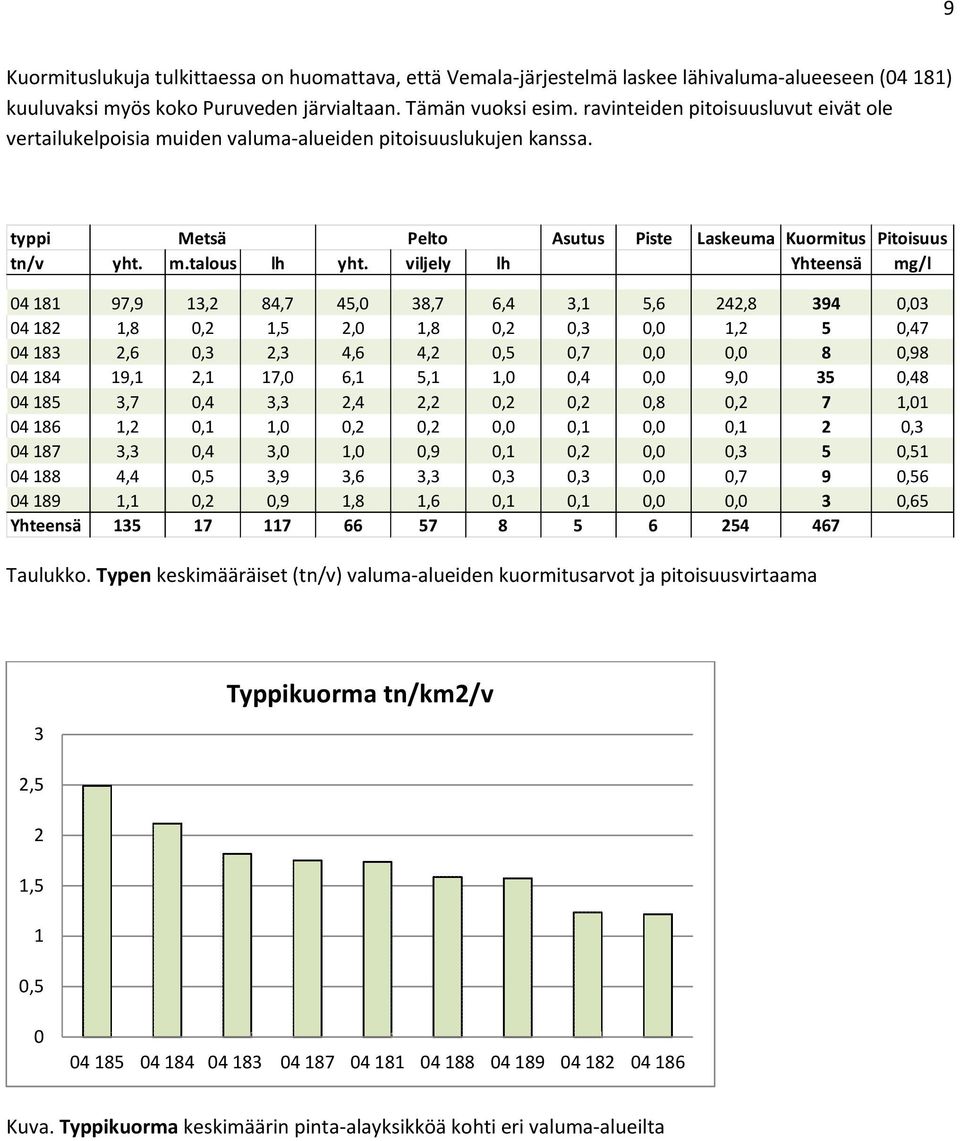 viljely lh Yhteensä mg/l 04 181 97,9 13,2 84,7 45,0 38,7 6,4 3,1 5,6 242,8 394 0,03 04 182 1,8 0,2 1,5 2,0 1,8 0,2 0,3 0,0 1,2 5 0,47 04 183 2,6 0,3 2,3 4,6 4,2 0,5 0,7 0,0 0,0 8 0,98 04 184 19,1 2,1