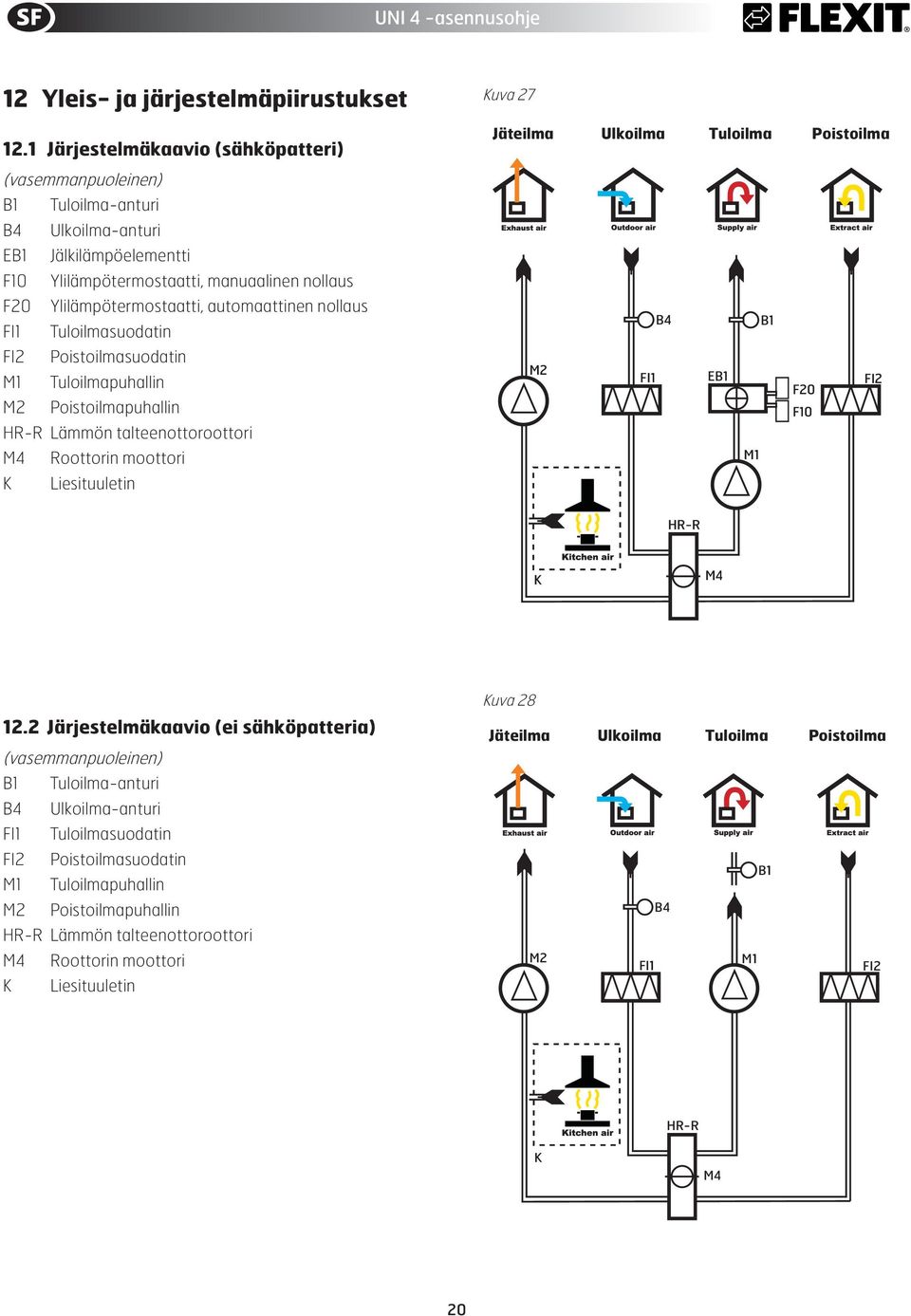 automaattinen nollaus FI1 Tuloilmasuodatin FI2 Poistoilmasuodatin M1 Tuloilmapuhallin M2 Poistoilmapuhallin HR-R Lämmön talteenottoroottori M4 Roottorin moottori K Liesituuletin Kuva 27 Jäteilma