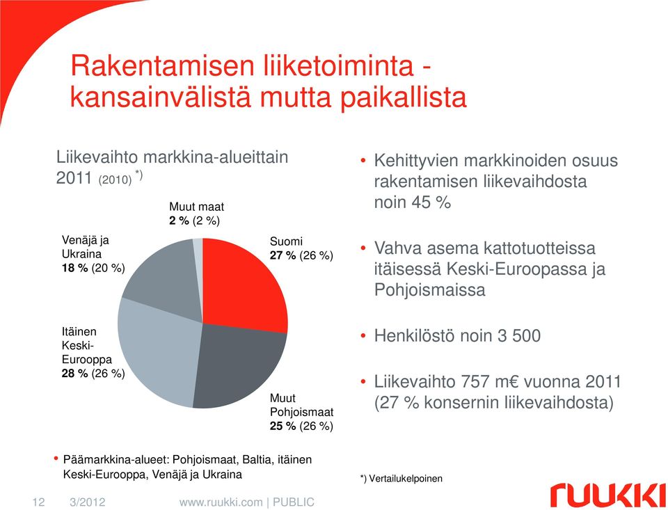 ja Pohjoismaissa Itäinen Keski- Eurooppa 28 % (26 %) Muut Pohjoismaat 25 % (26 %) Henkilöstö noin 3 500 Liikevaihto 757 m vuonna 2011 (27 % konsernin