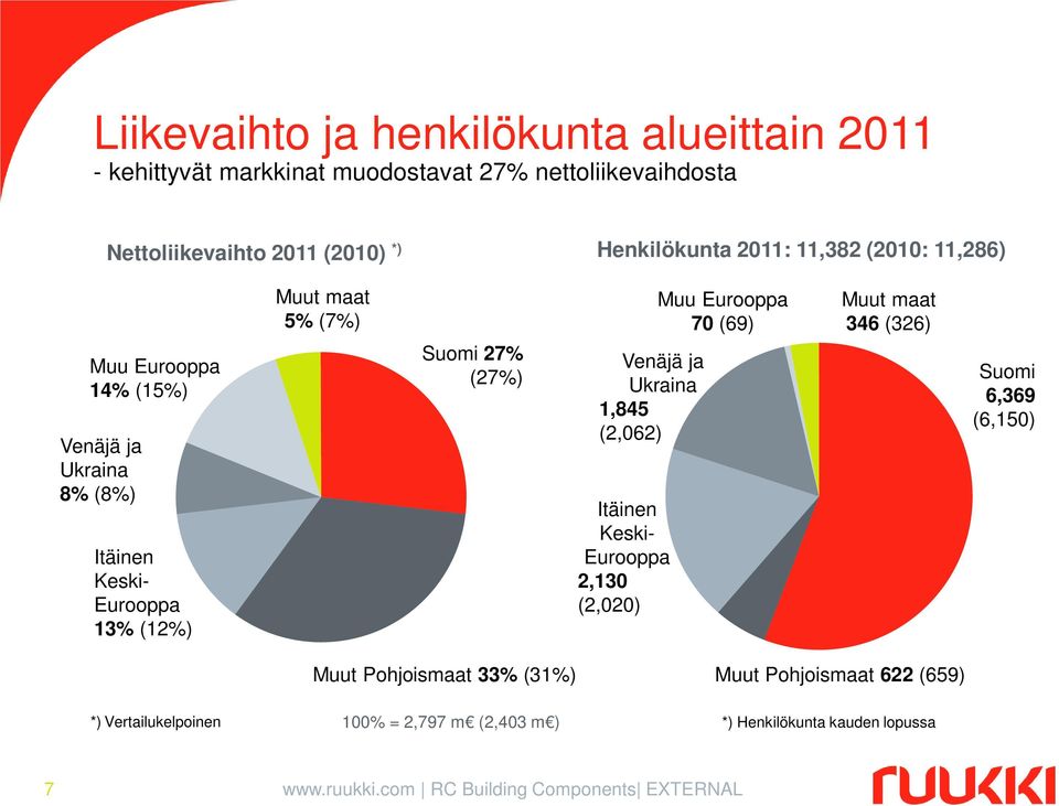 Venäjä ja Ukraina 1,845 (2,062) Itäinen Keski- Eurooppa 2,130 (2,020) Muu Eurooppa 70 (69) Muut maat 346 (326) Suomi 6,369 (6,150) Muut Pohjoismaat