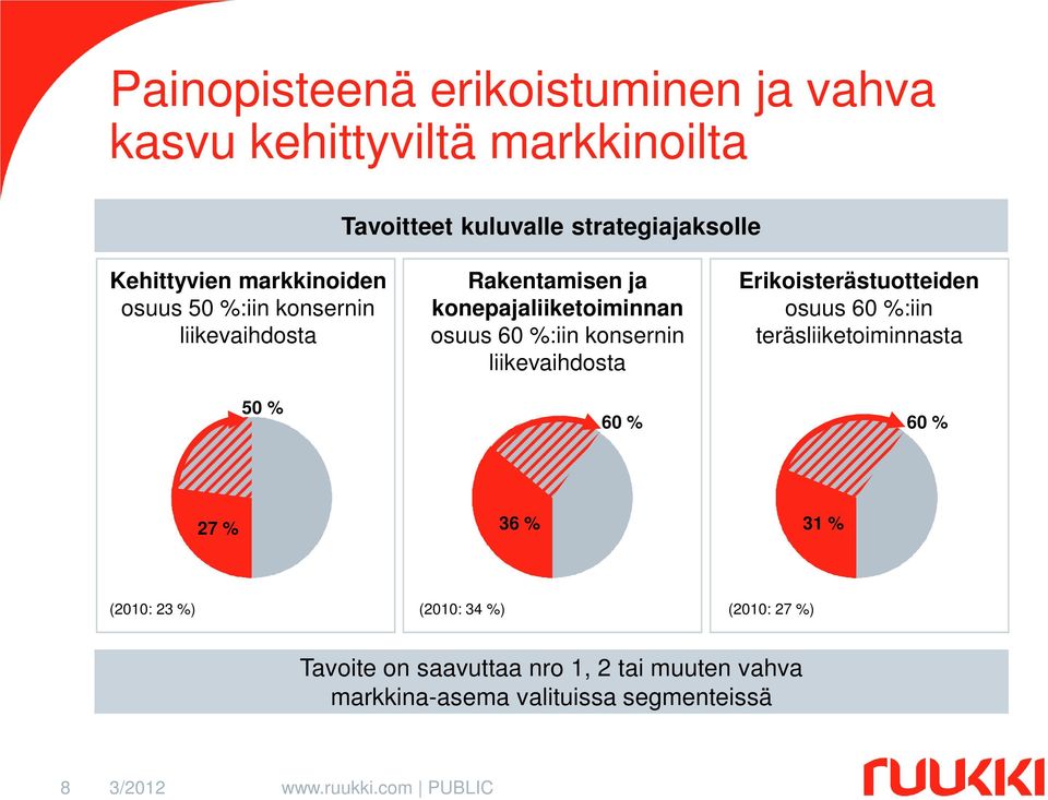liikevaihdosta 60 % Erikoisterästuotteiden osuus 60 %:iin teräsliiketoiminnasta 60 % 27 % 36 % 31 % (2010: 23 %) (2010: 34