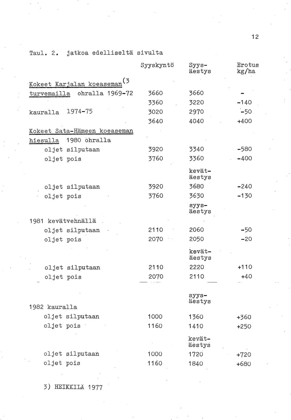 oljet pois oljet silputaan oljet pois 1981 kevätvehnällä oljet silputaan oljet pois oljet silputaan oljet pois Syyskyntö Syysäestys Erotus kg/ha 3660 3660 3360 3220-140