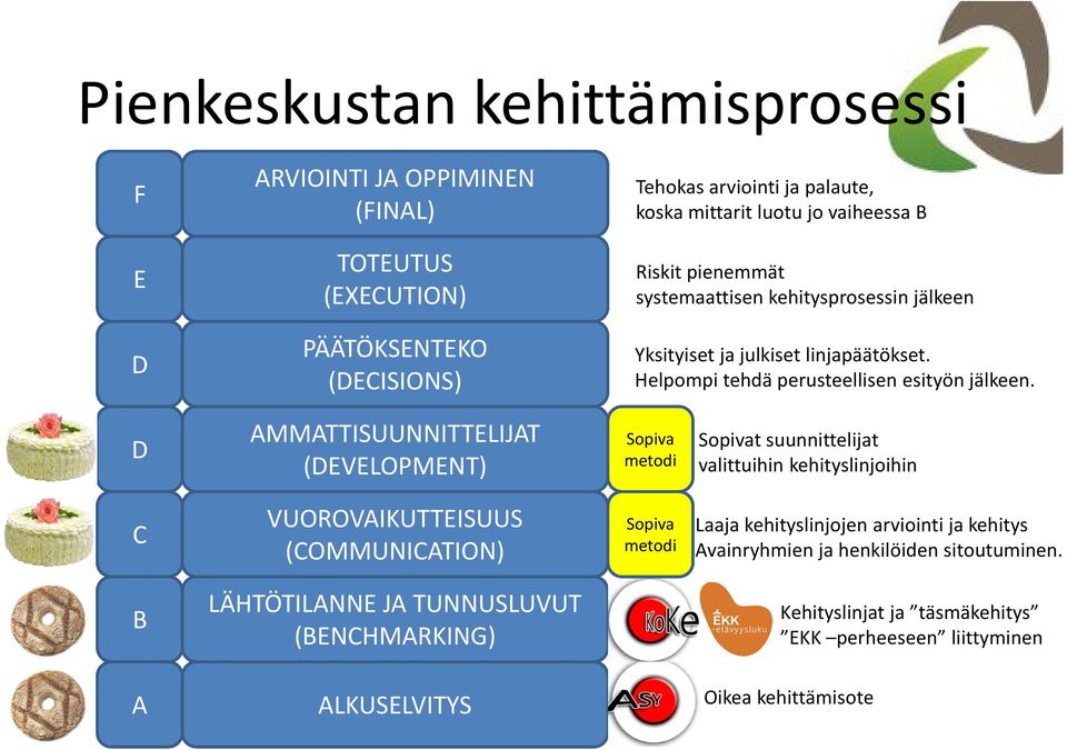 D AMMATTISUUNNITTELIJAT (DEVELOPMENT) Sopiva metodi Sopivat suunnittelijat valittuihin kehityslinjoihin C VUOROVAIKUTTEISUUS (COMMUNICATION) Sopiva metodi Laaja