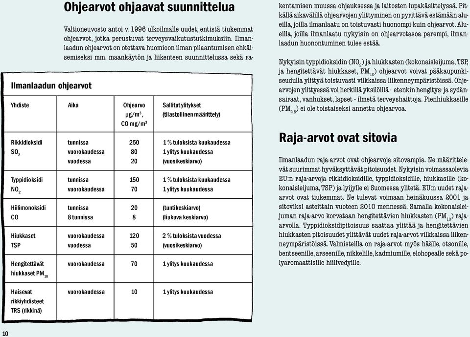 (tuntikeskiarvo) CO 8 tunnissa 8 (liukuva keskiarvo) Hiukkaset vuorokaudessa 120 2 % tuloksista vuodessa TSP vuodessa 50 (vuosikeskiarvo) Hengitettävät vuorokaudessa 70 1 ylitys kuukaudessa hiukkaset