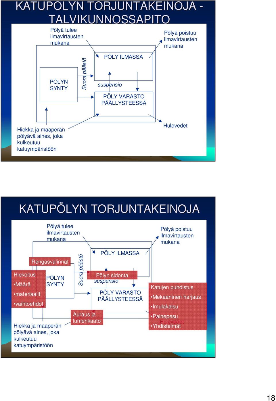 poistuu ilmavirtausten mukana Hiekoitus Määrä materiaalit vaihtoehdot Rengasvalinnat PÖLYN SYNTY Hiekka ja maaperän pölyävä aines, joka kulkeutuu katuympäristöön Suora