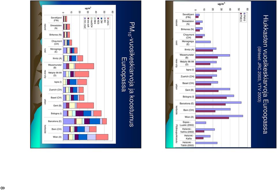 Barcelona (E) Bern (CH) Wien (A) Espoo - Luukki (2002) Helsinki - Vallila (2002) Helsinki - Kallio Helsinki - Töölö (2002) natural rural near-city urban kerbside Pääkaupunkiseutu PM 10