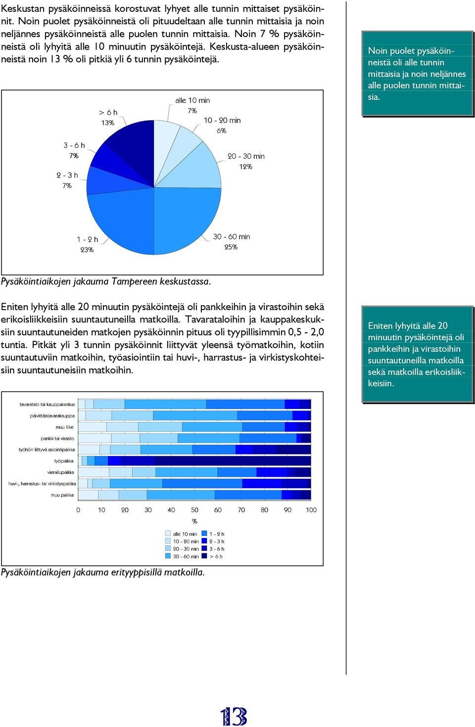 Keskusta-alueen pysäköinneistä noin 13 % oli pitkiä yli 6 tunnin pysäköintejä.