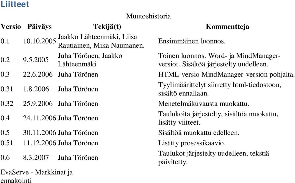 2006 Juha Törönen Tyylimäärittelyt siirretty html-tiedostoon, sisältö ennallaan. 0.32 25.9.2006 Juha Törönen Menetelmäkuvausta muokattu. 0.4 24.11.