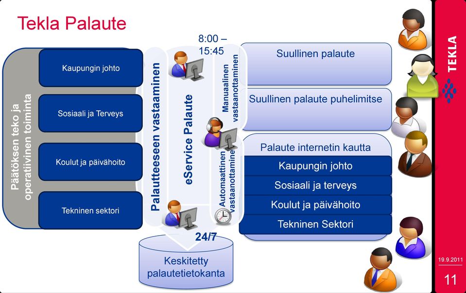 Sosiaali ja Terveys Suullinen palaute puhelimitse Koulut ja päivähoito Palaute internetin kautta Kaupungin