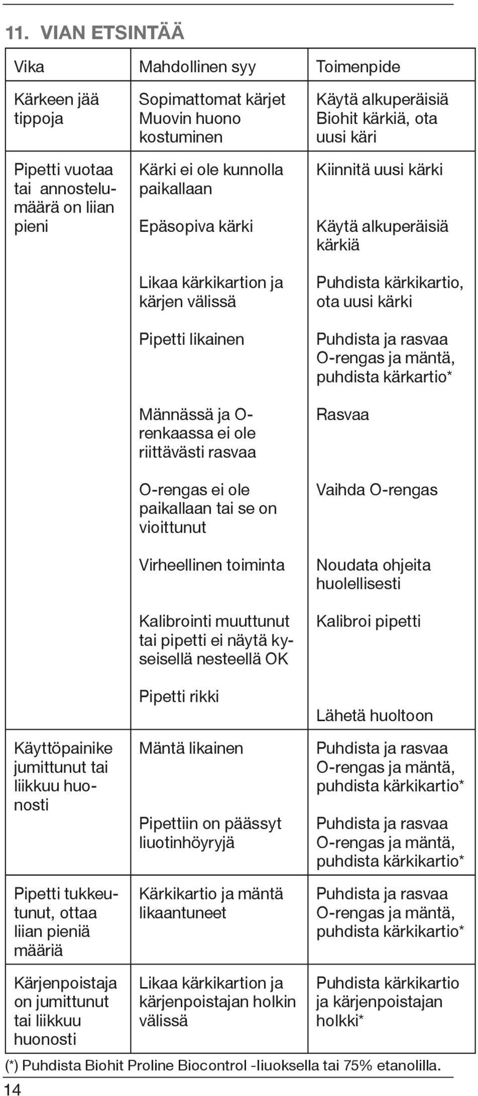 Kalibrointi muuttunut tai pipetti ei näytä kyseisellä nesteellä OK Käytä alkuperäisiä Biohit kärkiä, ota uusi käri Kiinnitä uusi kärki Käytä alkuperäisiä kärkiä Puhdista kärkikartio, ota uusi kärki