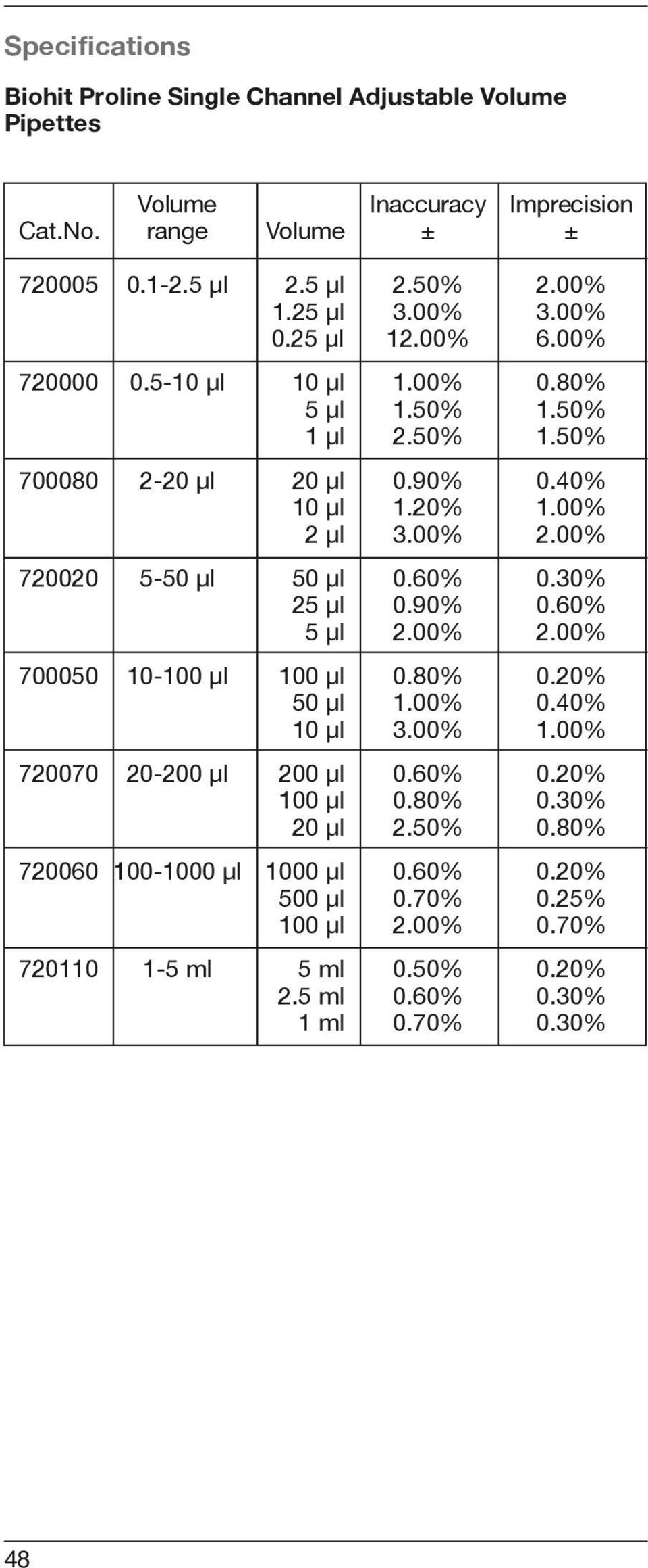 μl 3.00% 2.00% 720020 5-50 μl 50 μl 0.60% 0.30% 25 μl 0.90% 0.60% 5 μl 2.00% 2.00% 700050 10-100 μl 100 μl 0.80% 0.20% 50 μl 1.00% 0.40% 10 μl 3.00% 1.