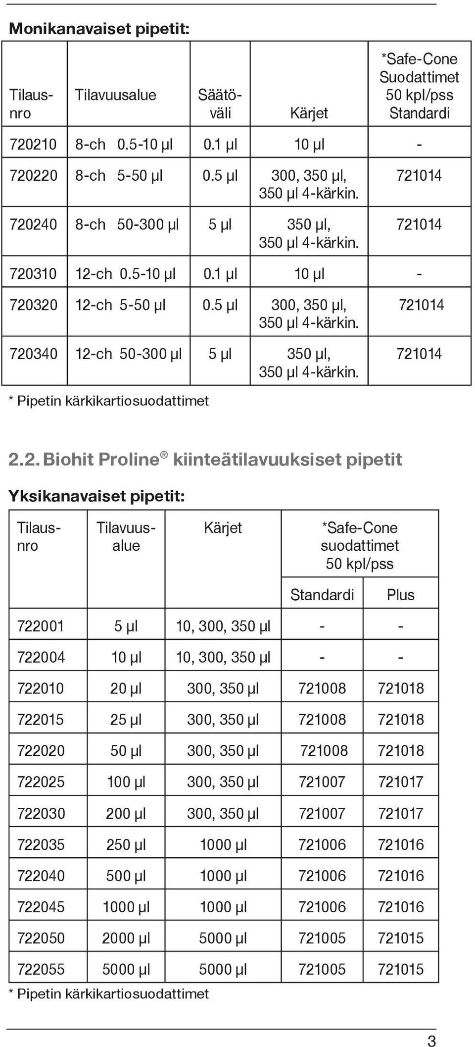 720340 12-ch 50-300 μl 5 μl 350 μl, 350 μl 4-kärkin. * Pipetin kärkikartiosuodattimet 721014 721014 2.2. Biohit Proline kiinteätilavuuksiset pipetit Yksikanavaiset pipetit: Tilausnro Säätöväli