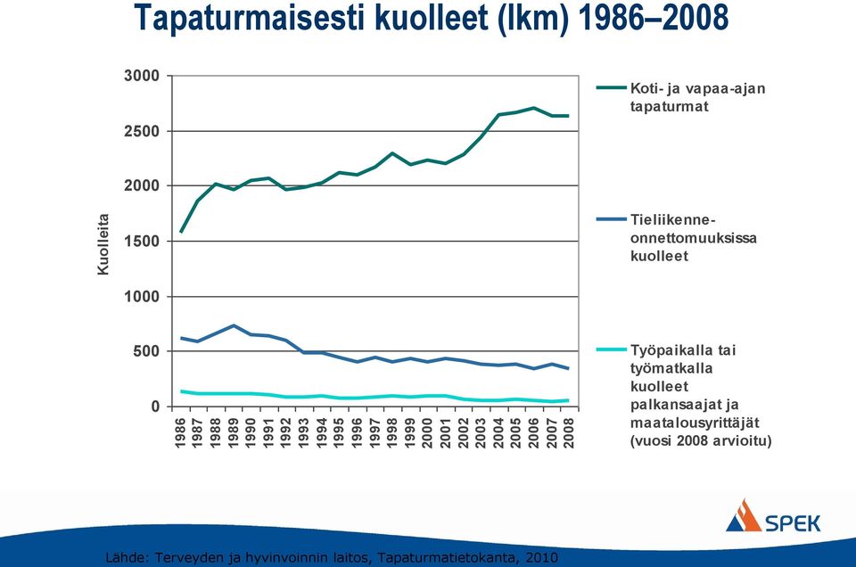 1500 Tieliikenneonnettomuuksissa kuolleet 1000 500 0 Työpaikalla tai työmatkalla kuolleet palkansaajat ja