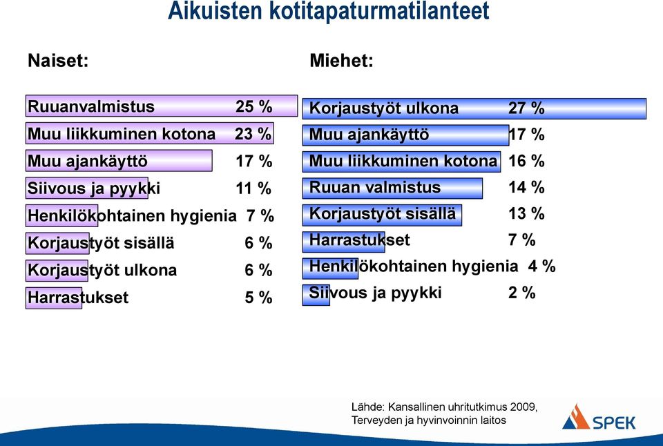 Korjaustyöt ulkona 27 % Muu ajankäyttö 17 % Muu liikkuminen kotona 16 % Ruuan valmistus 14 % Korjaustyöt sisällä 13 %