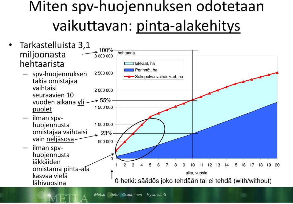 lähivuosina vaikuttavan: pinta-alakehitys 100% 3 000 000 2 500 000 2 000 000 55% 1 500 000 1 000 000 23% 500 000 0 hehtaaria Iäkkäät, ha