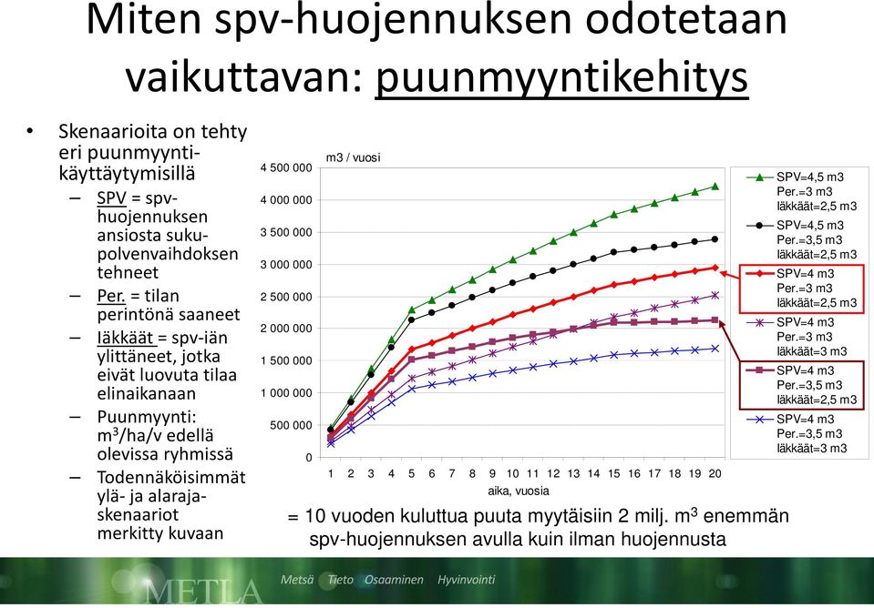 merkitty kuvaan 4 500 000 4 000 000 3 500 000 3 000 000 2 500 000 2 000 000 1 500 000 1 000 000 500 000 0 m3 / vuosi 1 2 3 4 5 6 7 8 9 10 11 12 13 14 15 16 17 18 19 20 aika, vuosia = 10