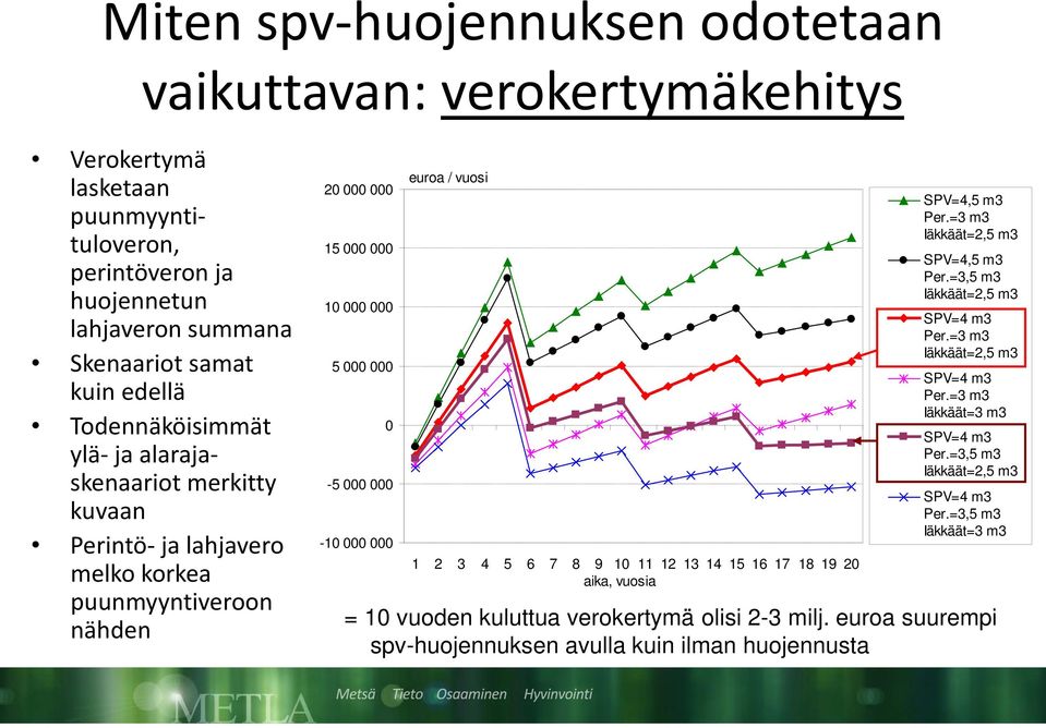 000 5 000 000 0-5 000 000-10 000 000 euroa / vuosi 1 2 3 4 5 6 7 8 9 10 11 12 13 14 15 16 17 18 19 20 aika, vuosia SPV=4,5 m3 Per.=3 m3 SPV=4,5 m3 Per.=3,5 m3 Per.