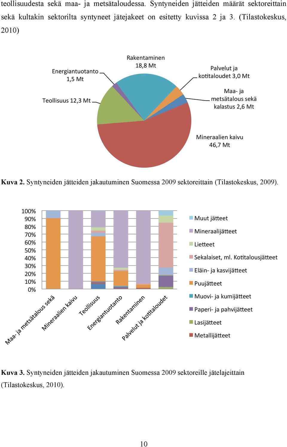 Syntyneiden jätteiden jakautuminen Suomessa 2009 sektoreittain (Tilastokeskus, 2009). 100% 90% 80% 70% 60% 50% 40% 30% 20% 10% 0% Muut jäfeet MineraalijäFeet LieFeet Sekalaiset, ml.