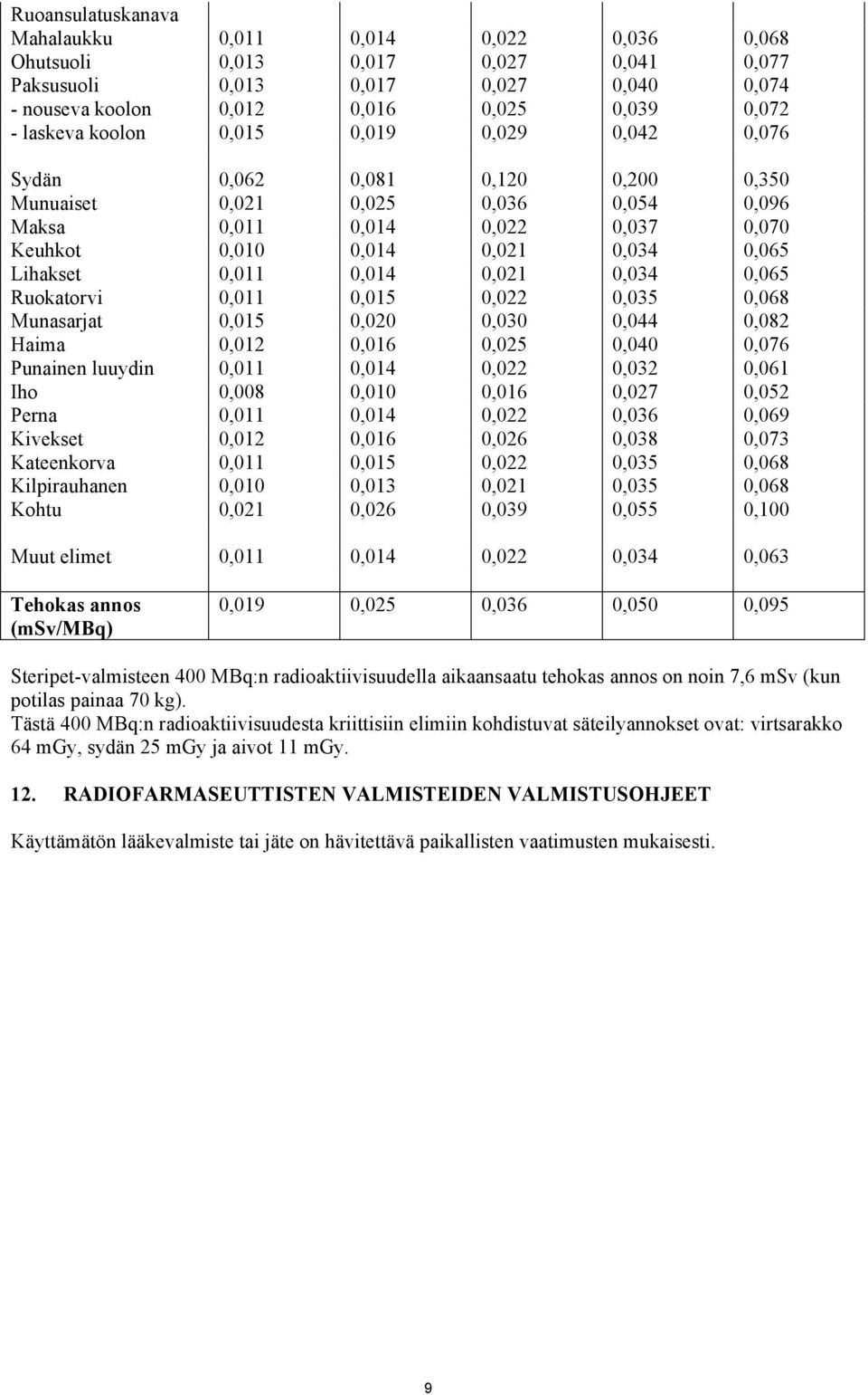 0,011 0,014 0,021 0,034 0,065 Ruokatorvi 0,011 0,015 0,022 0,035 0,068 Munasarjat 0,015 0,020 0,030 0,044 0,082 Haima 0,012 0,016 0,025 0,040 0,076 Punainen luuydin 0,011 0,014 0,022 0,032 0,061 Iho