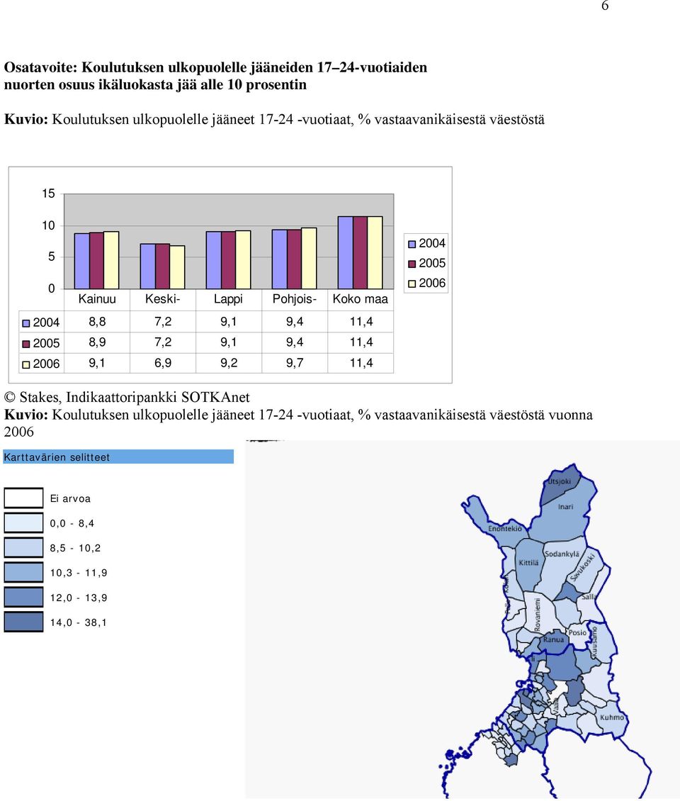 11,4 2005 8,9 7,2 9,1 9,4 11,4 2006 9,1 6,9 9,2 9,7 11,4 2004 2005 2006 Stakes, Indikaattoripankki SOTKAnet Kuvio: Koulutuksen ulkopuolelle