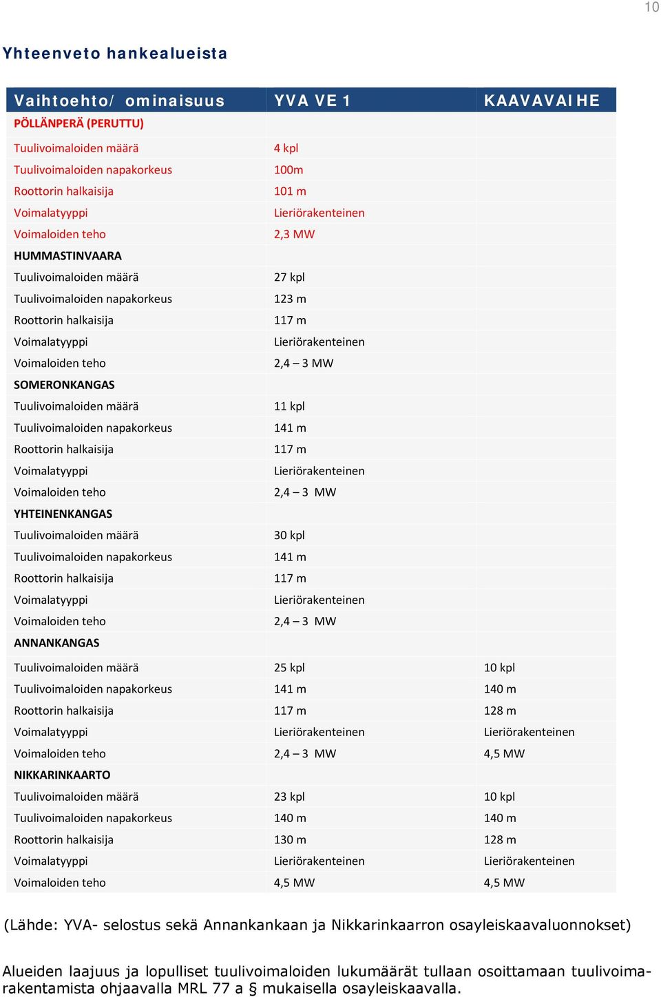 2,4 3 MW SOMERONKANGAS Tuulivoimaloiden määrä 11 kpl Tuulivoimaloiden napakorkeus 141 m Roottorin halkaisija 117 m Voimalatyyppi Lieriörakenteinen Voimaloiden teho 2,4 3 MW YHTEINENKANGAS