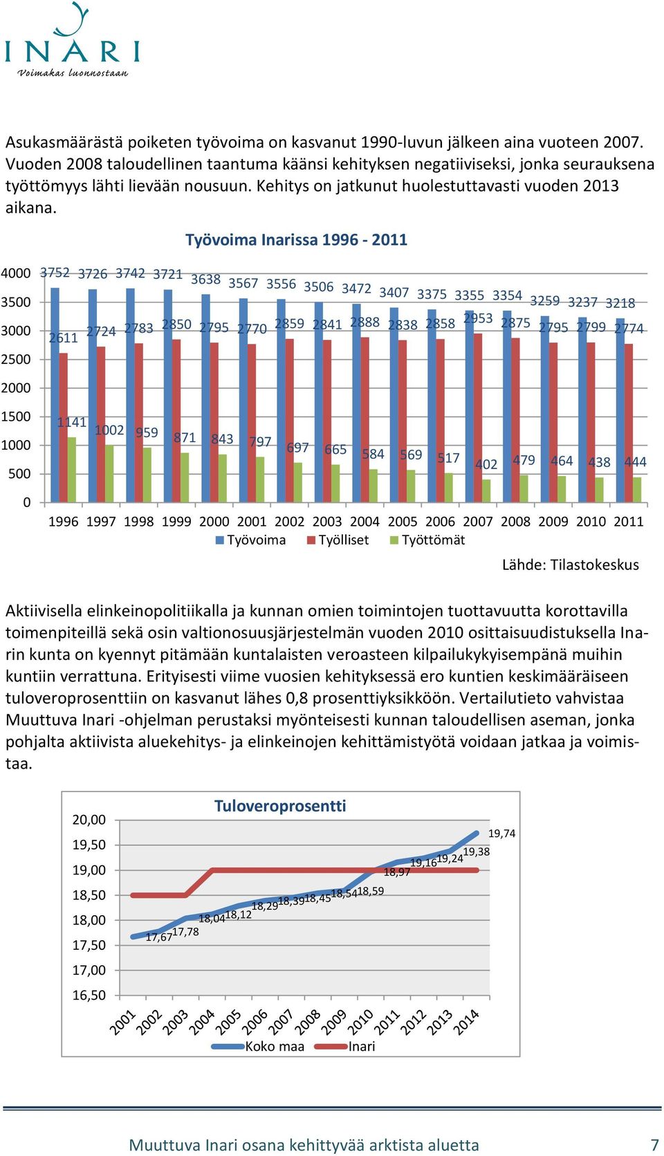 4000 Työvoima Inarissa 1996-2011 3500 3000 2500 3752 3726 3742 3721 3638 3567 3556 3506 3472 3407 3375 3355 3354 3259 3237 3218 2611 2724 2783 2850 2795 2770 2859 2841 2888 2838 2858 2953 2875 2795