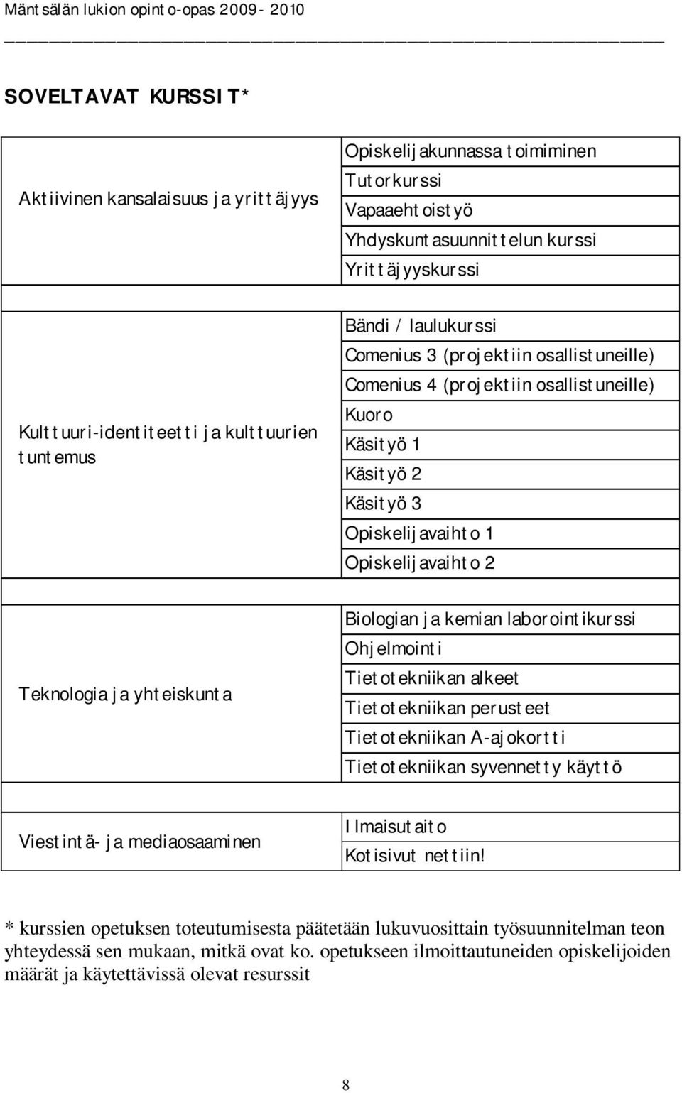 yhteiskunta Biologian ja kemian laborointikurssi Ohjelmointi Tietotekniikan alkeet Tietotekniikan perusteet Tietotekniikan A-ajokortti Tietotekniikan syvennetty käyttö Viestintä- ja mediaosaaminen