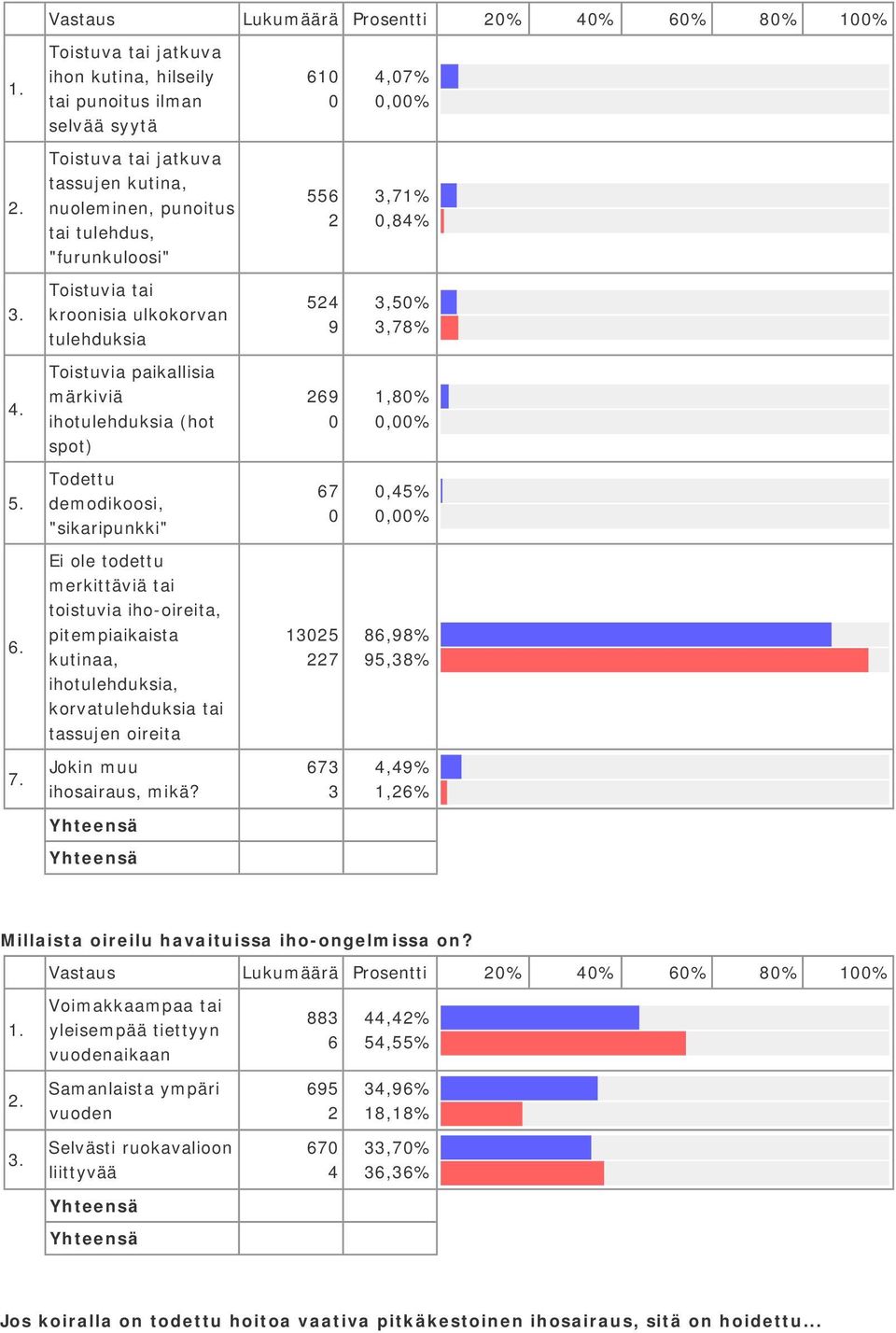 todettu merkittäviä tai toistuvia iho-oireita, pitempiaikaista kutinaa, ihotulehduksia, korvatulehduksia tai tassujen oireita 5 7 86,98% 95,8% Jokin muu ihosairaus, mikä?