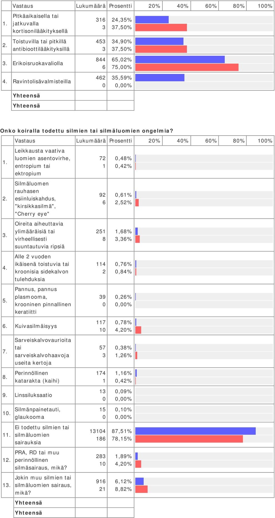 Vastaus Lukumäärä Prosentti % % 6% 8% % Leikkausta vaativa luomien asentovirhe, entropium tai ektropium 7,8%,% Silmäluomen rauhasen esiinluiskahdus, "kirsikkasilmä", "Cherry eye" 9 6,6%,5% Oireita