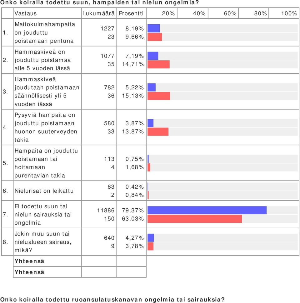 Hammaskiveä joudutaan poistamaan säännöllisesti yli 5 vuoden iässä 78 6 5,% 5,% Pysyviä hampaita on jouduttu poistamaan huonon suuterveyden takia 58,87%,87% Hampaita on