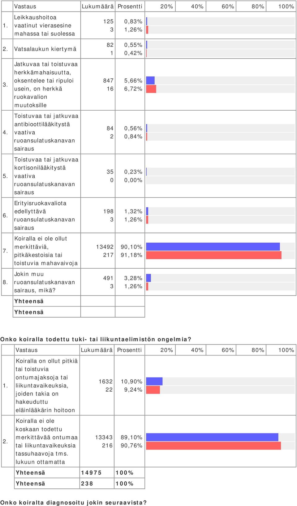 Erityisruokavaliota edellyttävä ruoansulatuskanavan sairaus Koiralla ei ole ollut merkittäviä, pitkäkestoisia tai toistuvia mahavaivoja Jokin muu ruoansulatuskanavan sairaus, mikä?