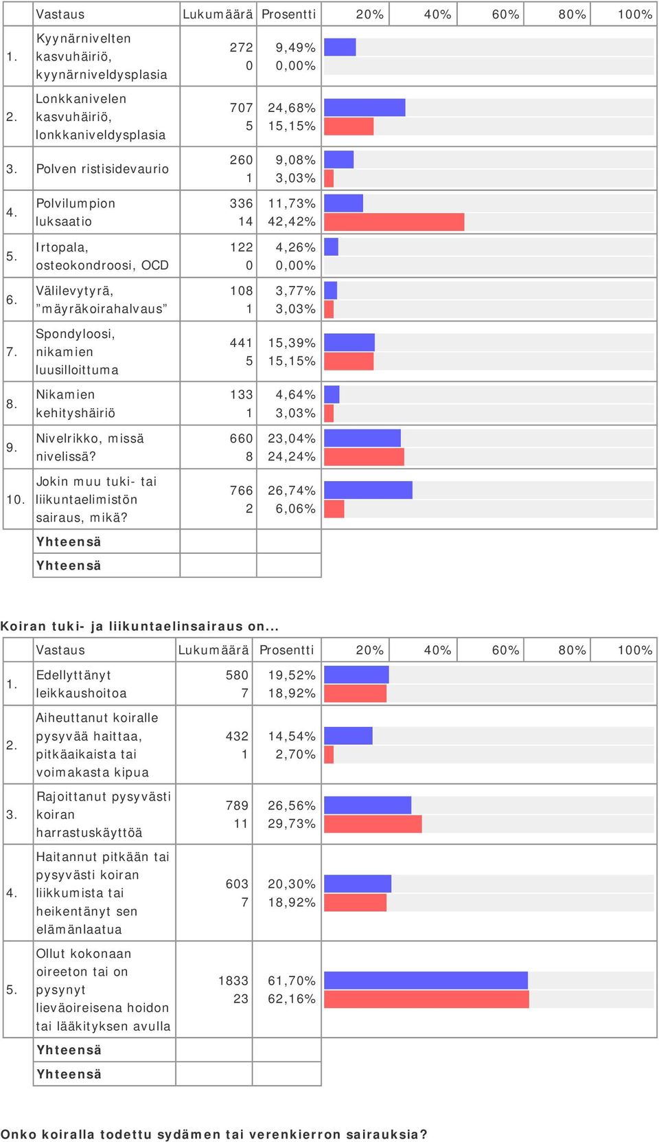 Nivelrikko, missä nivelissä? Jokin muu tuki- tai liikuntaelimistön sairaus, mikä? 66 8 766,%,% 6,7% 6,6% Koiran tuki- ja liikuntaelinsairaus on.