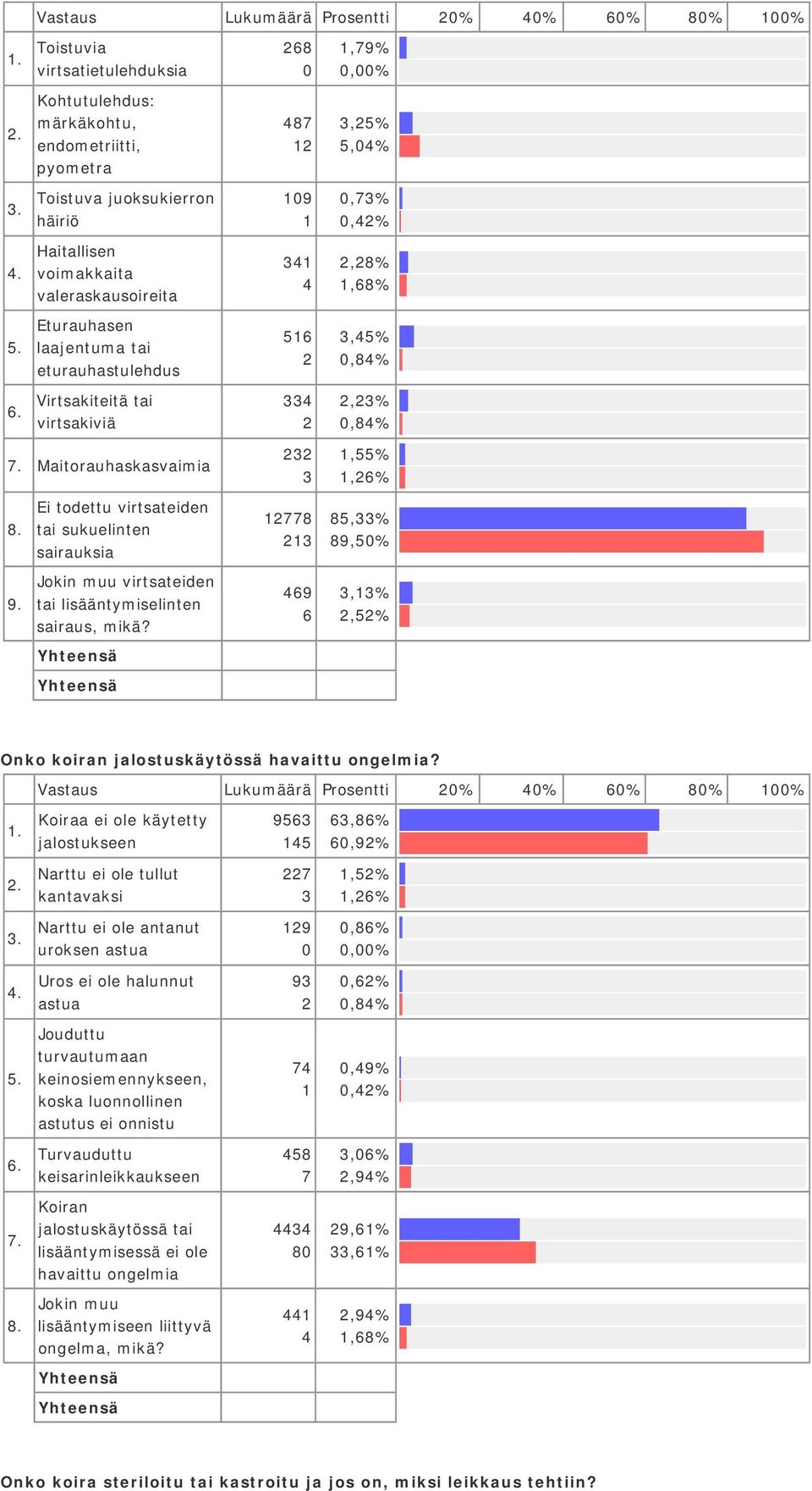 Ei todettu virtsateiden tai sukuelinten sairauksia Jokin muu virtsateiden tai lisääntymiselinten sairaus, mikä? 778 69 6,55%,6% 85,% 89,5%,%,5% Onko koiran jalostuskäytössä havaittu ongelmia?