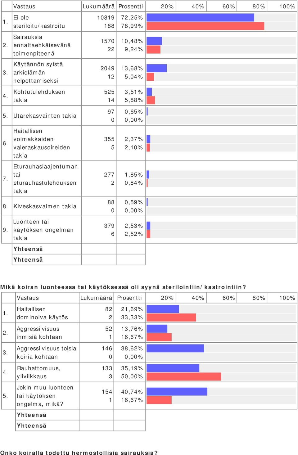 Luonteen tai käytöksen ongelman takia 97 55 5 77 88 79 6,65%,%,7%,%,85%,8%,59%,%,5%,5% Mikä koiran luonteessa tai käytöksessä oli syynä sterilointiin/kastrointiin?