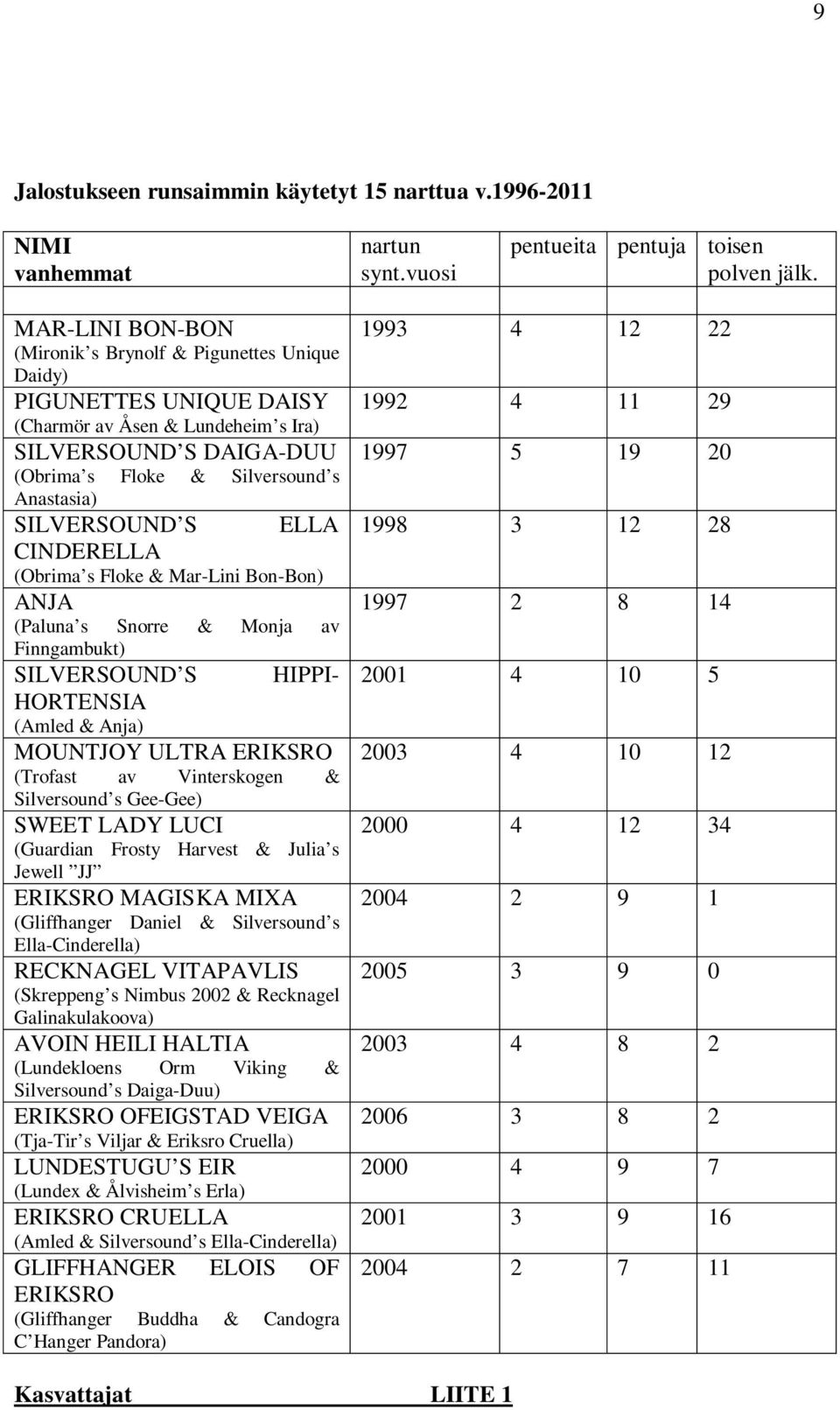 SILVERSOUND S ELLA CINDERELLA (Obrima s Floke & Mar-Lini Bon-Bon) ANJA (Paluna s Snorre & Monja av Finngambukt) SILVERSOUND S HIPPI- HORTENSIA (Amled & Anja) MOUNTJOY ULTRA ERIKSRO (Trofast av