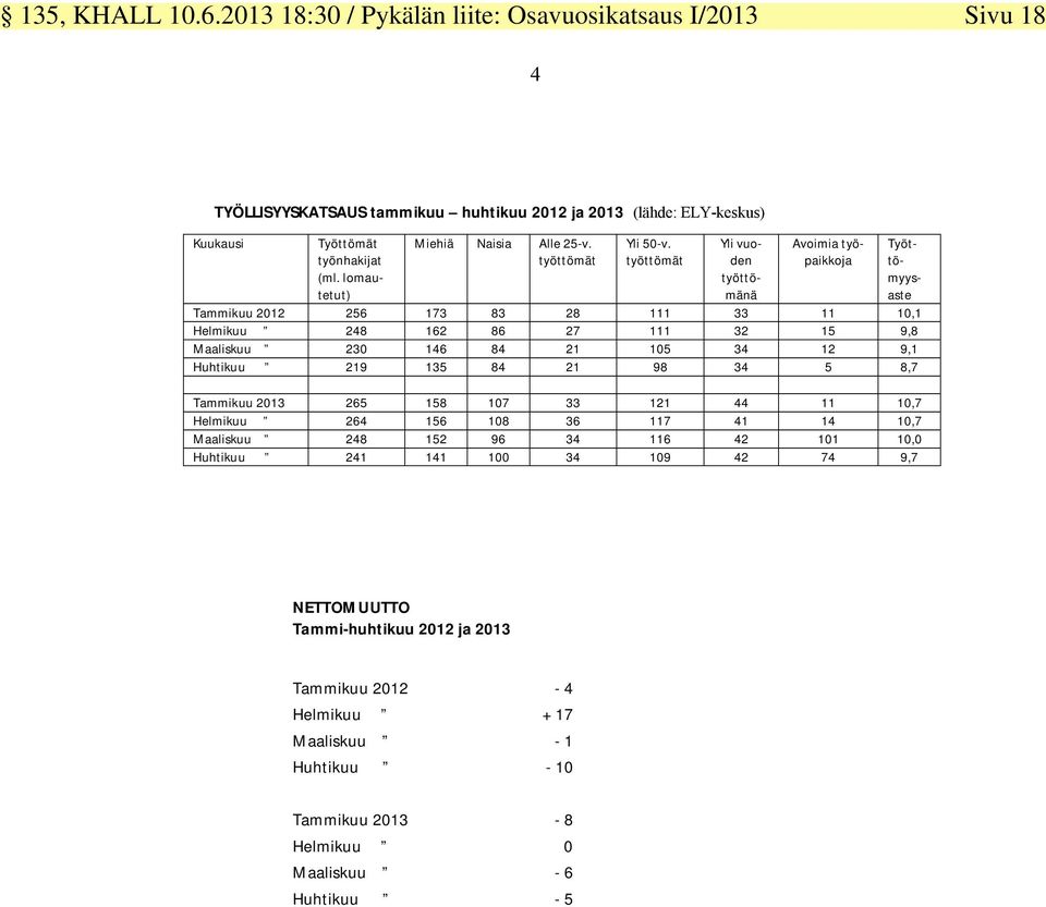 työttömät Yli vuoden työttömänä Avoimia työpaikkoja Työttömyysaste Tammikuu 2012 256 173 83 28 111 33 11 10,1 Helmikuu 248 162 86 27 111 32 15 9,8 Maaliskuu 230 146 84 21 105 34 12 9,1