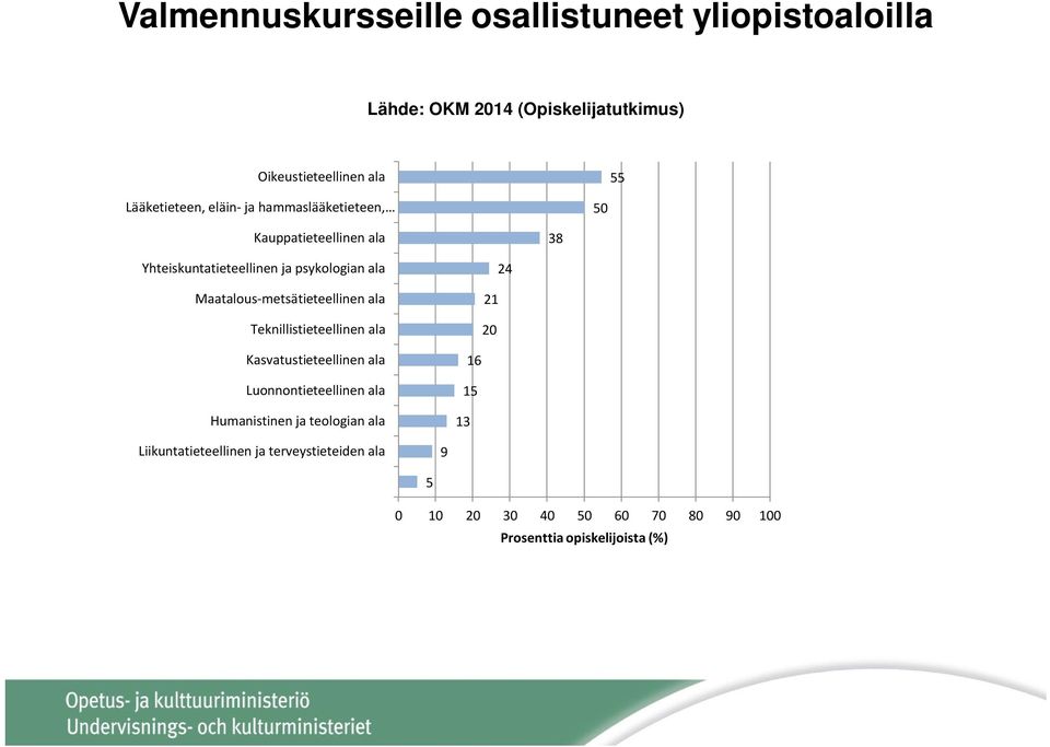 Maatalous-metsätieteellinen ala Teknillistieteellinen ala 21 20 24 Kasvatustieteellinen ala Luonnontieteellinen ala