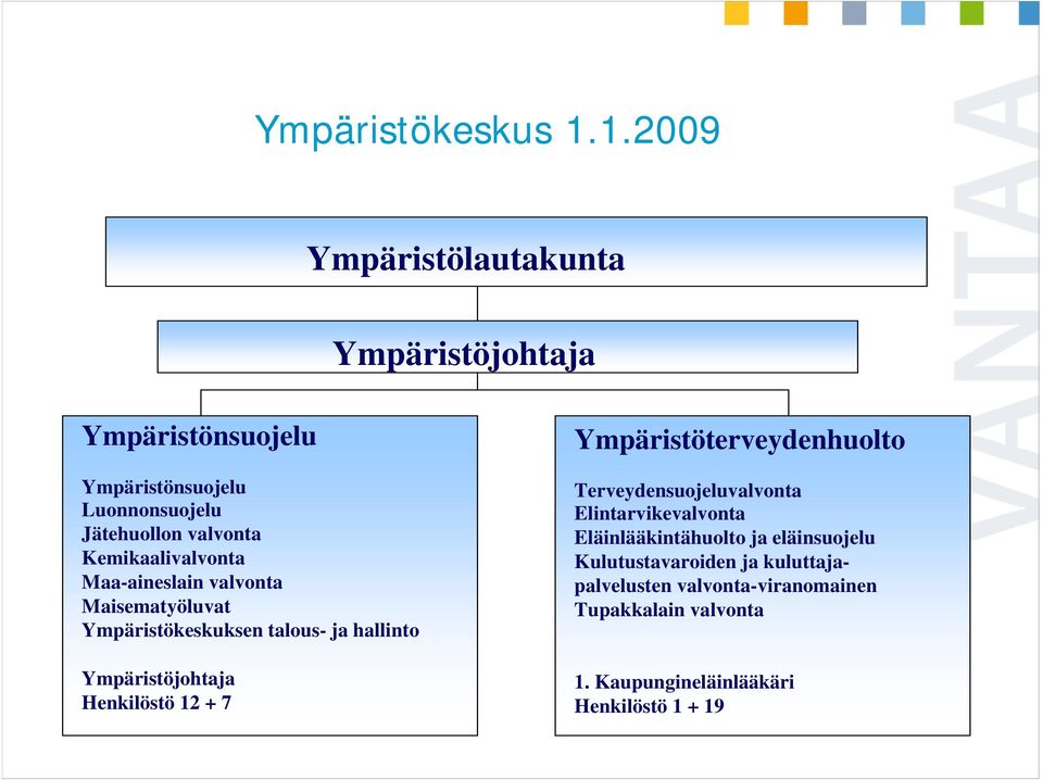 Kemikaalivalvonta Maa-aineslain valvonta Maisematyöluvat Ympäristökeskuksen talous- ja hallinto Ympäristöjohtaja Henkilöstö