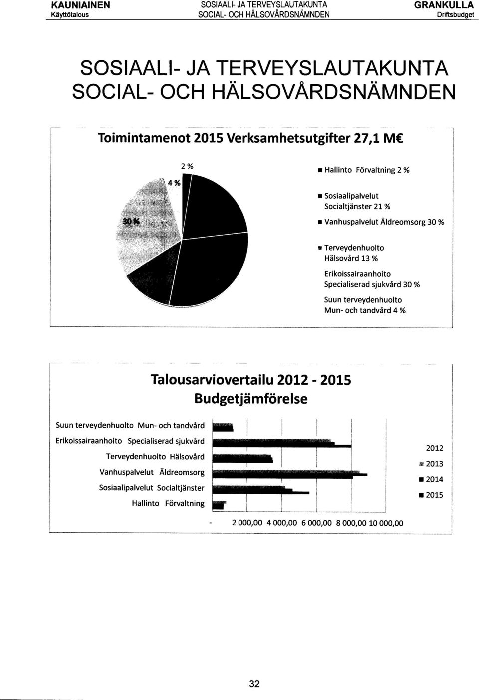 Talousaviovetailu 2012-2015 Budgetjämföelse Suun teveydenhuolto Mun- och tandvåd Eikoissaiaanhoito Specialisead sjukvåd