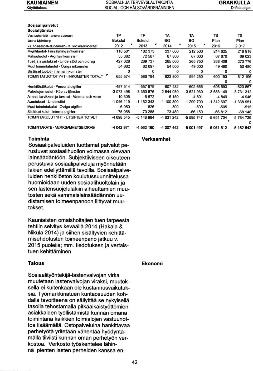 TOIMINTATUOTOT YHT - INKOMSTER TOTALT TP TP TA TA TS TS Boksiut Bokslut BG BG Pian Pian 2012 ' 2013 ' 2014 ' 2015 ' 2016 2017 118 501 182 373 237 000 212 500 214 625 218 918 55 382 72 587 67 800 67