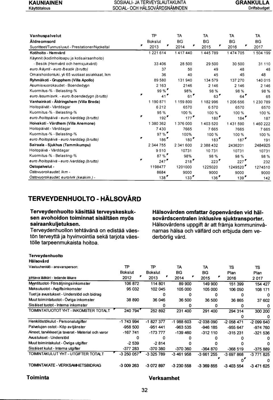 (Villa Apollo) Asumisvuookaudet - Boendedygn Kuomitus-% - Belasting-% euo/asumisvk.