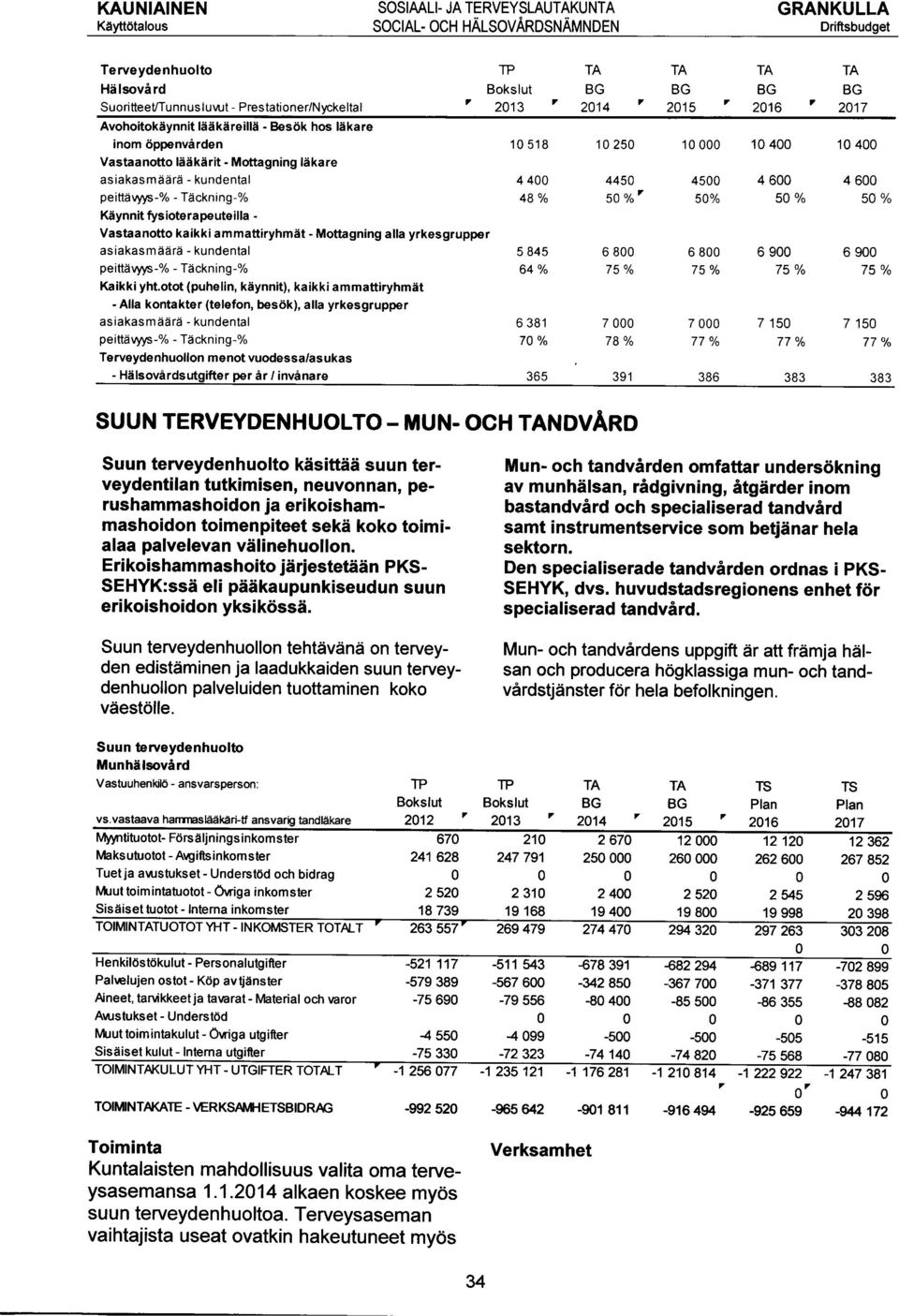 - Täckning-% 48 % 50 % 50% 50 % 50 % Käynnit fysioteapeuteilla - Vastaanotto kaikki ammattiyhmät - Mottagning alla ykesguppe asiakasmäää - kundental 5 845 6 800 6 800 6 900 6 900 peittävyys-% -