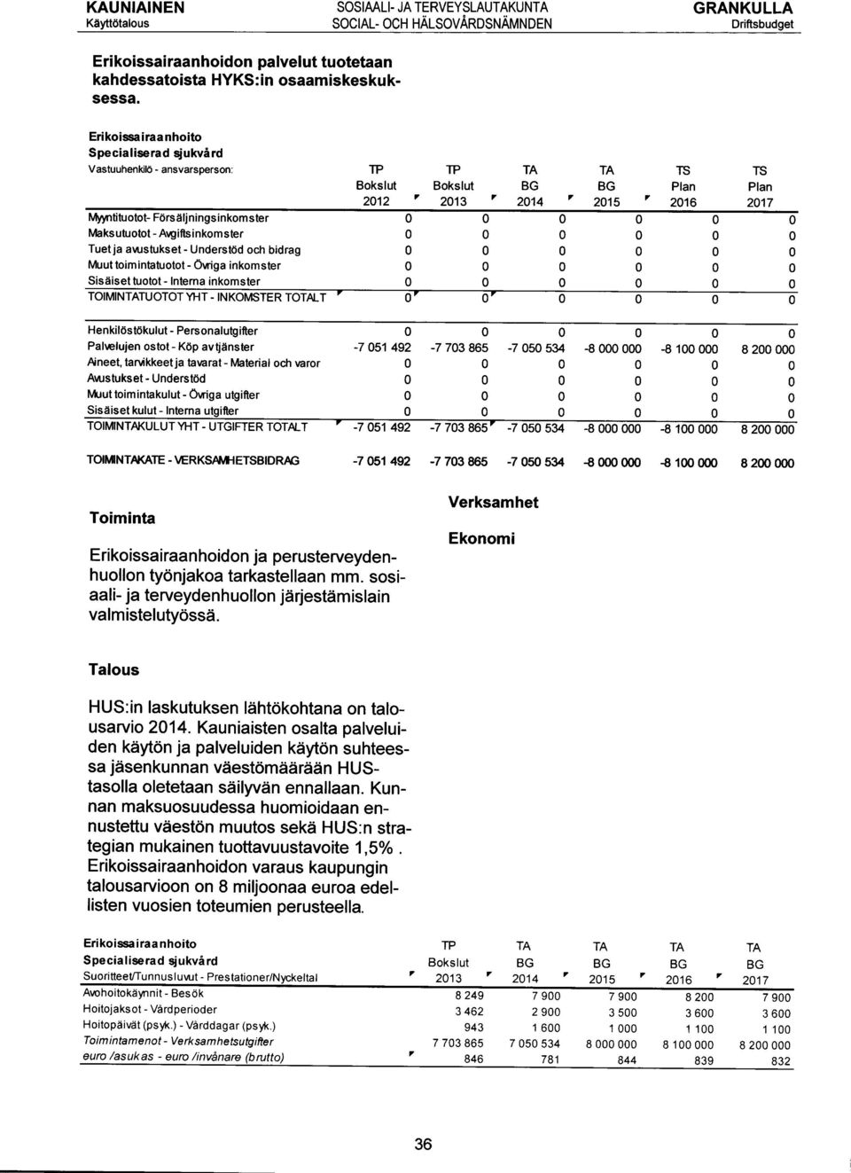 inkomste Sisäiset tuotot - Intena inkomste TOIMINTATUOTOT YHT - INKOMSTER TOTALT TP TP TA TA TS T S Boksiut Boksiut BG BG Pian Pian 2012 ' 2013 ' 2014 ' 2015 ' 2016 2017 0 0 0 0 0 0 Henkilöstökulut -