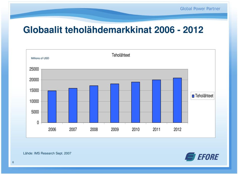 15000 10000 Teholähteet 5000 0 2006 2007 2008