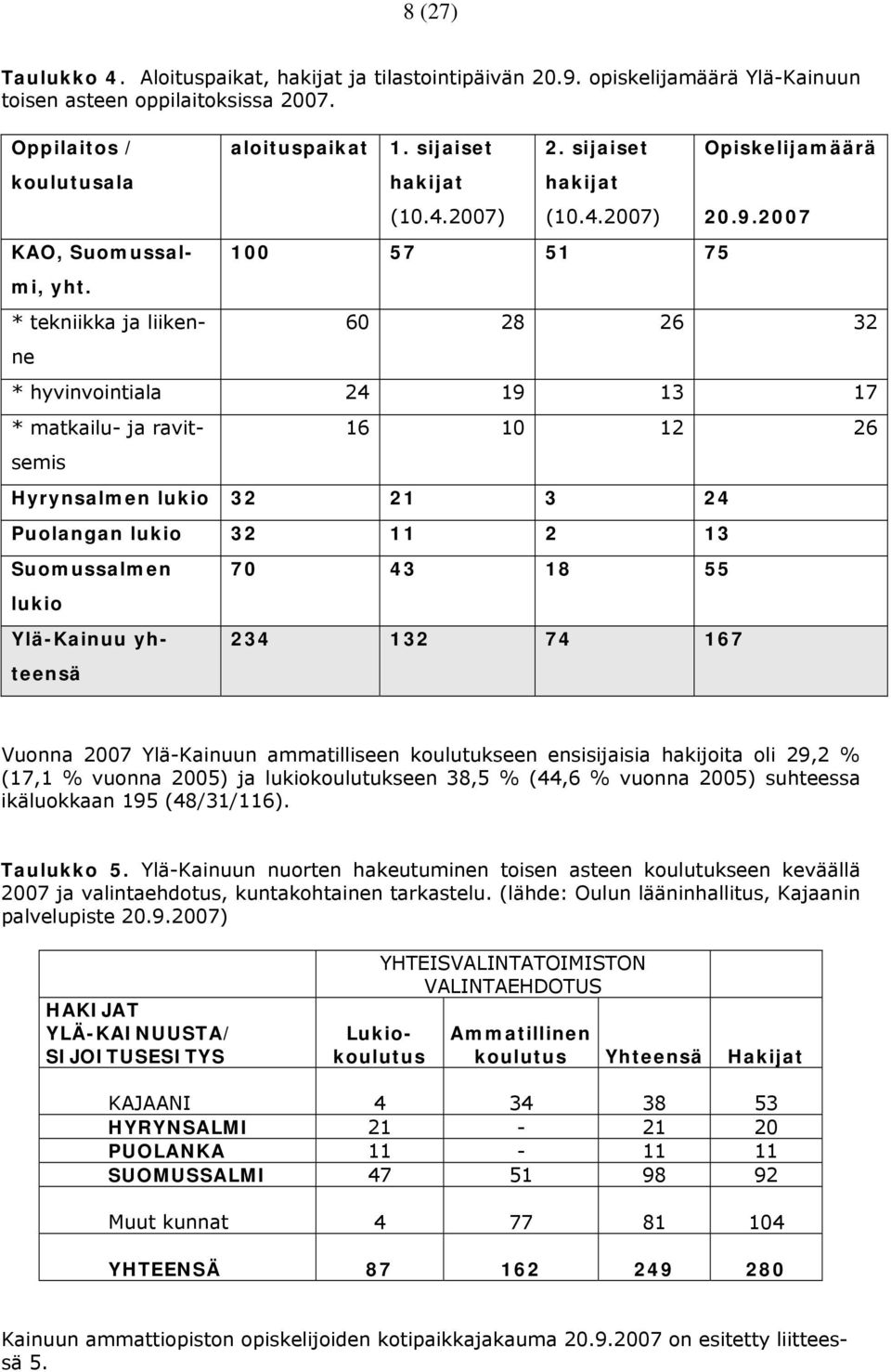 2007 60 28 26 32 * hyvinvointiala 24 19 13 17 * matkailu- ja ravitsemis 16 10 12 26 Hyrynsalmen lukio 32 21 3 24 Puolangan lukio 32 11 2 13 Suomussalmen lukio 70 43 18 55 234 132 74 167 Vuonna 2007