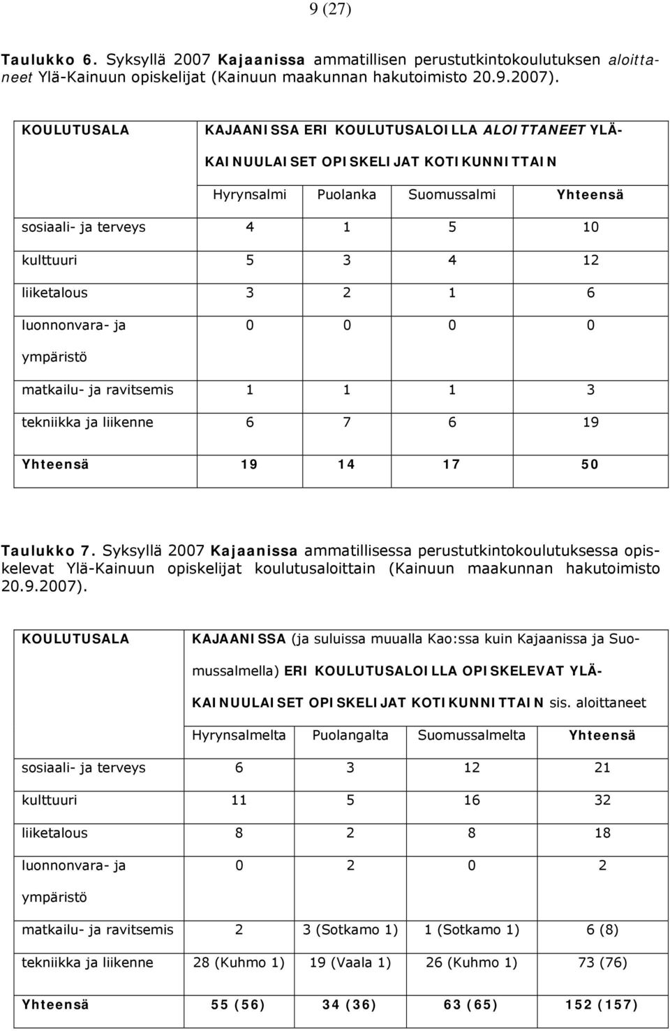 liiketalous 3 2 1 6 luonnonvara- ja 0 0 0 0 ympäristö matkailu- ja ravitsemis 1 1 1 3 tekniikka ja liikenne 6 7 6 19 Yhteensä 19 14 17 50 Taulukko 7.