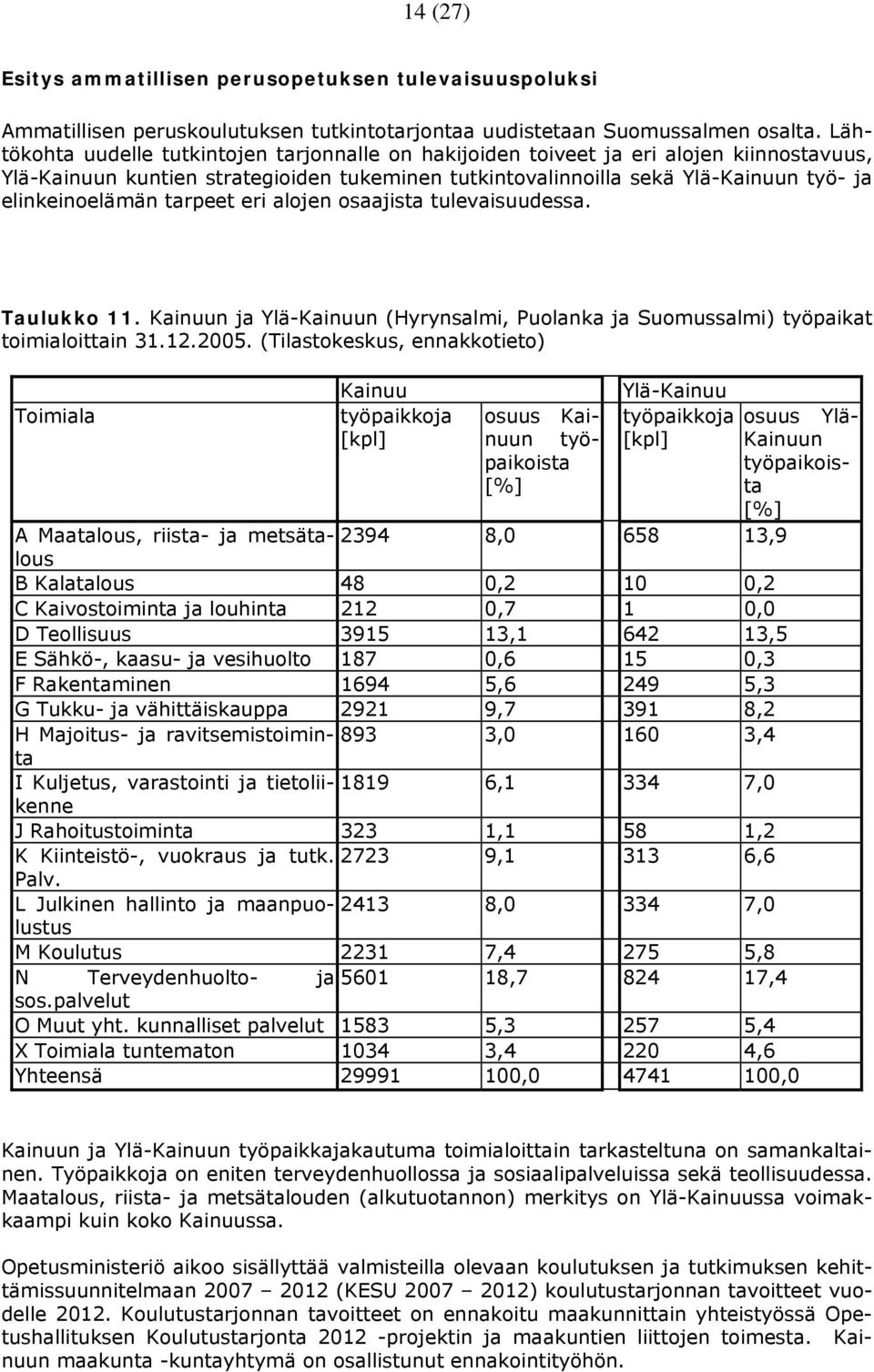 tarpeet eri alojen osaajista tulevaisuudessa. Taulukko 11. Kainuun ja Ylä-Kainuun (Hyrynsalmi, Puolanka ja Suomussalmi) työpaikat toimialoittain 31.12.2005.