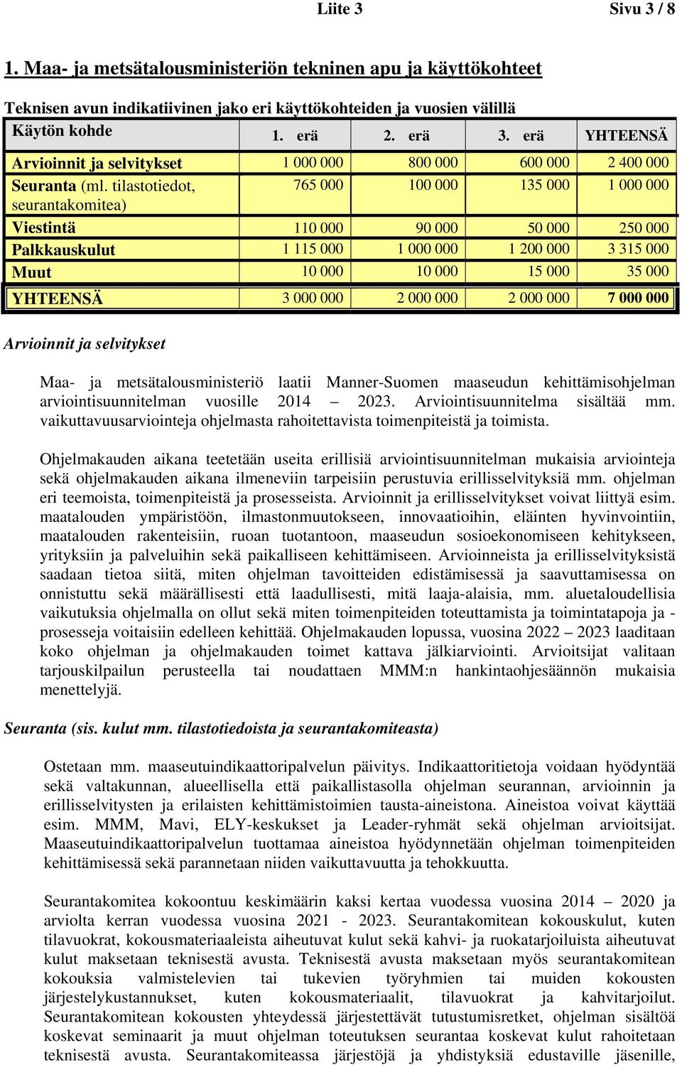 tilastotiedot, 765 000 100 000 135 000 1 000 000 seurantakomitea) Viestintä 110 000 90 000 50 000 250 000 Palkkauskulut 1 115 000 1 000 000 1 200 000 3 315 000 Muut 10 000 10 000 15 000 35 000