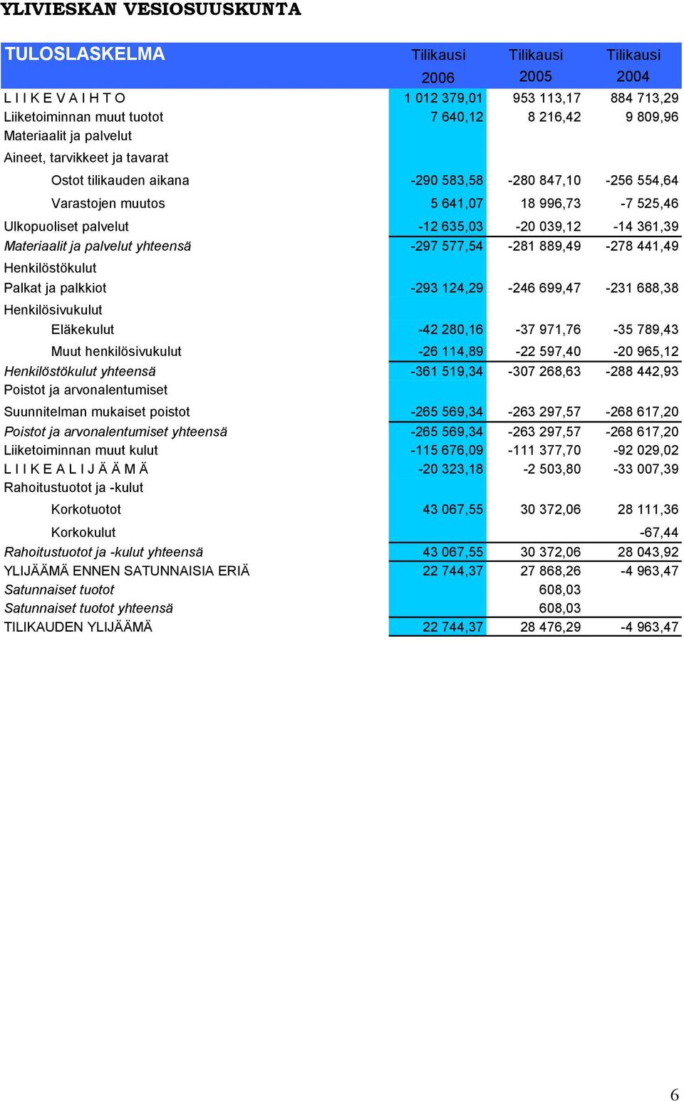 mukaiset poistot Poistot ja arvonalentumiset yhteensä Liiketoiminnan muut kulut L I I K E A L I J Ä Ä M Ä Rahoitustuotot ja -kulut Korkotuotot Tilikausi Tilikausi Tilikausi 2006 2005 2004 1 012